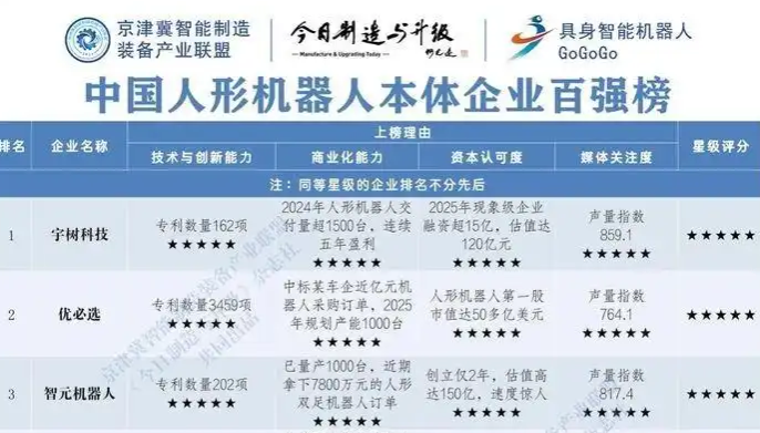 济南唯一！山东优宝特机器人入列2025“中国人形机器人百强榜”